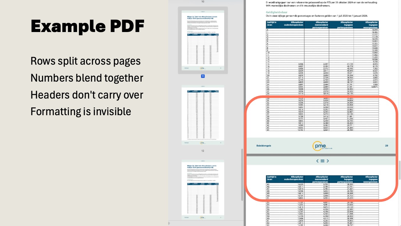 Example PDF: rows split across pages, numbers blend together, headers don't carry over, formatting is invisible